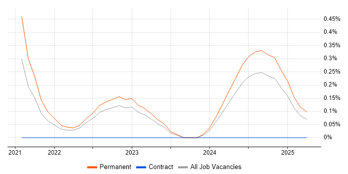Job vacancy trend for Cyber Assurance in Surrey