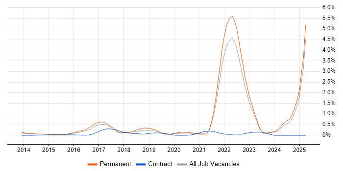 Job vacancy trend for Cyberattack in Surrey Job vacancy trend for Cyberattack in Surrey