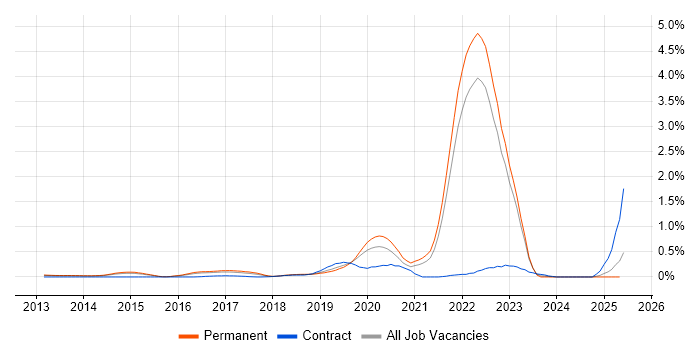 Job vacancy trend for Cyber Defence in Surrey Job vacancy trend for Cyber Defence in Surrey
