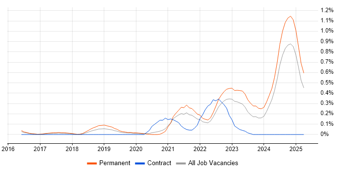 Job vacancy trend for Cyber Essentials PLUS in Surrey Job vacancy trend for Cyber Essentials PLUS in Surrey