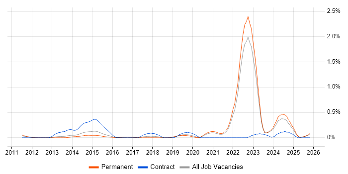 Cyber Intelligence job vacancy trend in Surrey
