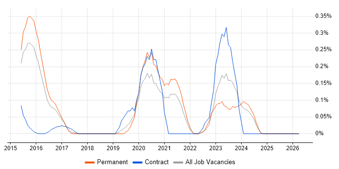Cyber Kill Chain job vacancy trend in Surrey