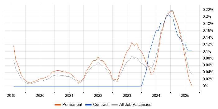 Job vacancy trend for Cyber Resilience in Surrey Job vacancy trend for Cyber Resilience in Surrey