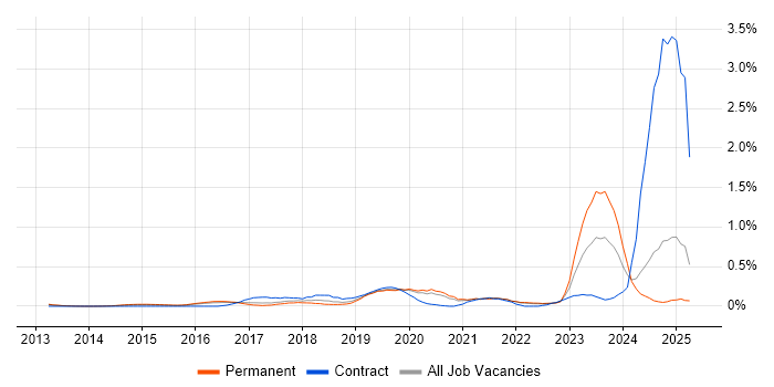 Job vacancy trend for Cybersecurity Analyst in Surrey