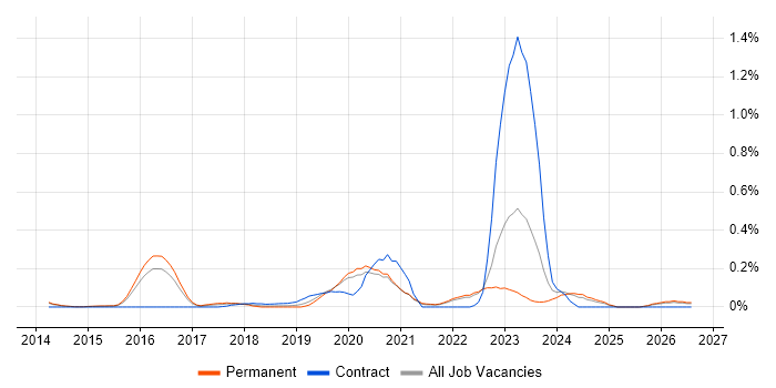 Cybersecurity Architect job vacancy trend in Surrey
