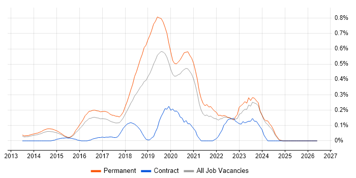 Cybersecurity Consultant job vacancy trend in Surrey