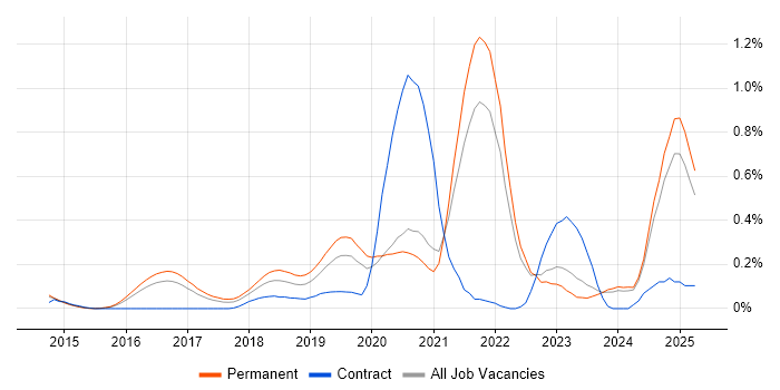 Job vacancy trend for Cybersecurity Engineer in Surrey