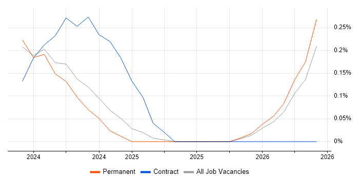 Cyber Security Posture job vacancy trend in Surrey