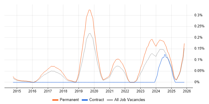 Cybersecurity Specialist job vacancy trend in Surrey