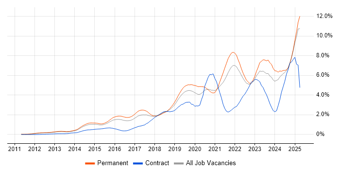 Job vacancy trend for Cybersecurity in Surrey Job vacancy trend for Cybersecurity in Surrey