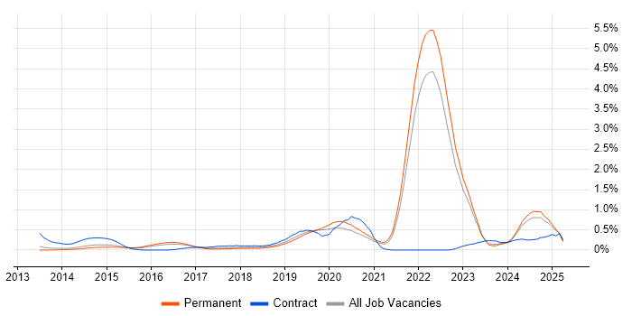 Job vacancy trend for Cyber Threat Intelligence in Surrey Job vacancy trend for Cyber Threat Intelligence in Surrey