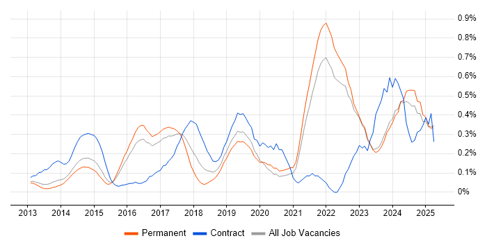 Job vacancy trend for Cyber Threat in Surrey Job vacancy trend for Cyber Threat in Surrey