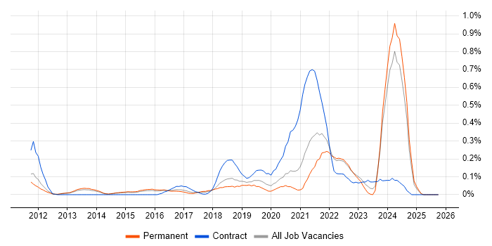 CyberArk job vacancy trend in Surrey