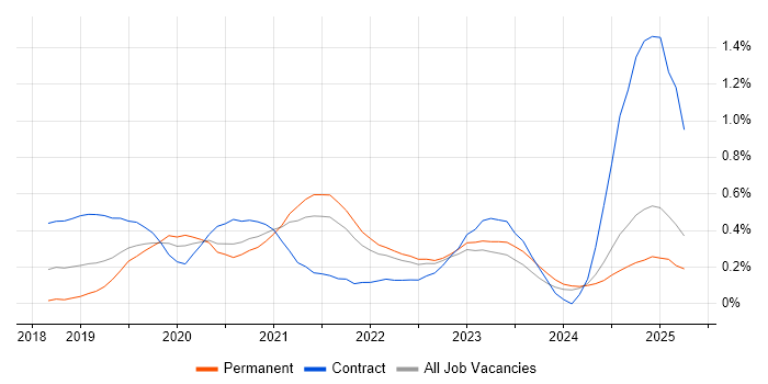 Job vacancy trend for Cypress.io in Surrey Job vacancy trend for Cypress.io in Surrey