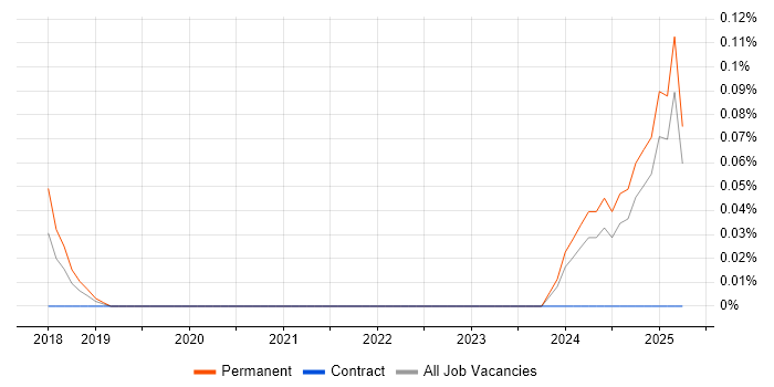 Job vacancy trend for DAMA in Surrey