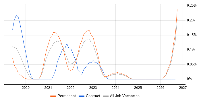 Darktrace job vacancy trend in Surrey