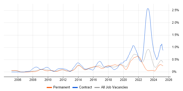 Job vacancy trend for Dashboard Development in Surrey Job vacancy trend for Dashboard Development in Surrey
