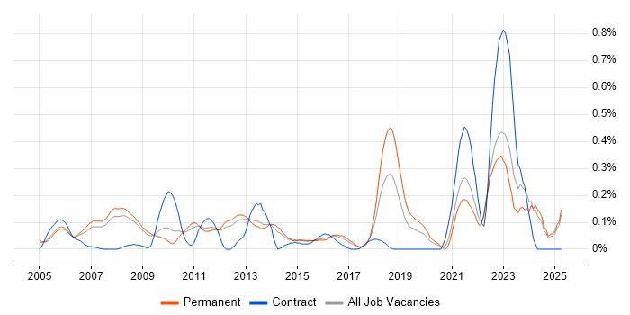 Job vacancy trend for Data Acquisition in Surrey Job vacancy trend for Data Acquisition in Surrey