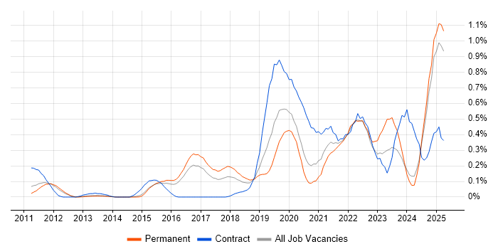 Job vacancy trend for Data Analysis Expressions in Surrey Job vacancy trend for Data Analysis Expressions in Surrey
