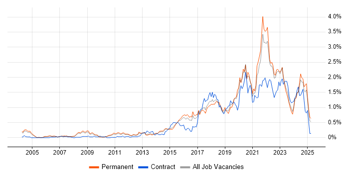 Job vacancy trend for Data Analytics in Surrey Job vacancy trend for Data Analytics in Surrey