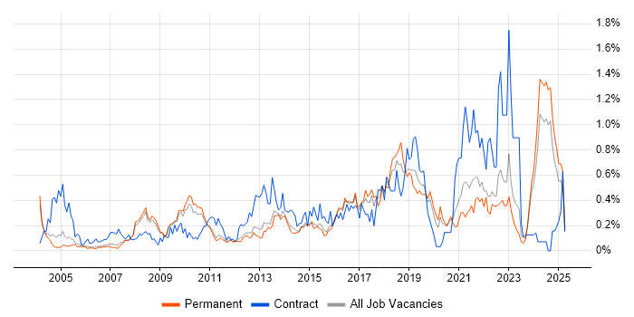 Job vacancy trend for Data Architect in Surrey Job vacancy trend for Data Architect in Surrey