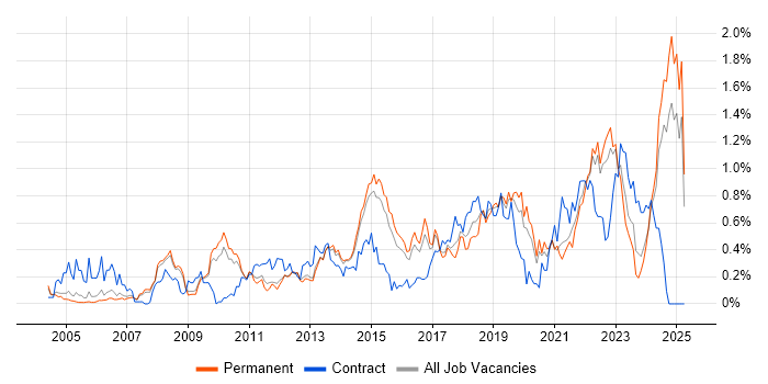 Job vacancy trend for Data Architecture in Surrey Job vacancy trend for Data Architecture in Surrey