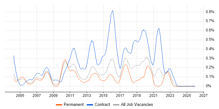 Data Business Analyst job vacancy trend in Surrey