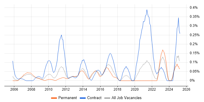 Job vacancy trend for Data Centre Analyst in Surrey