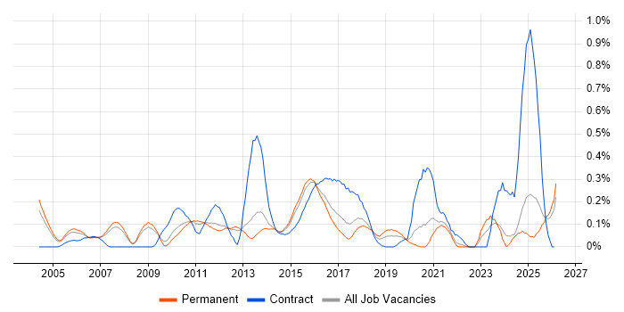Data Centre Engineer job vacancy trend in Surrey
