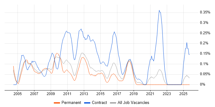 Data Centre Manager job vacancy trend in Surrey