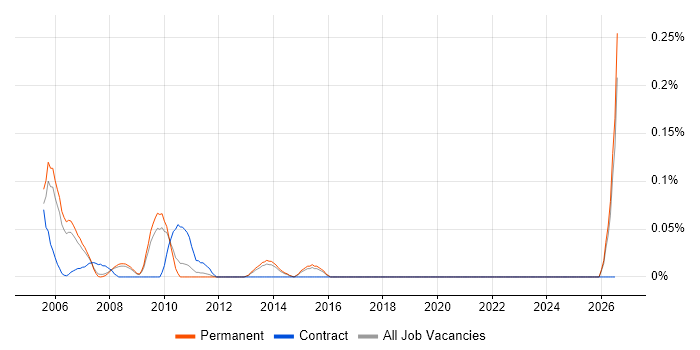 Data Centre Operations Manager job vacancy trend in Surrey