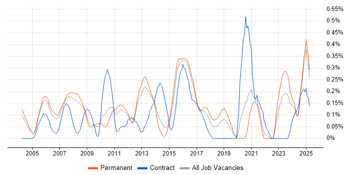 Job vacancy trend for Data Centre Operations in Surrey Job vacancy trend for Data Centre Operations in Surrey