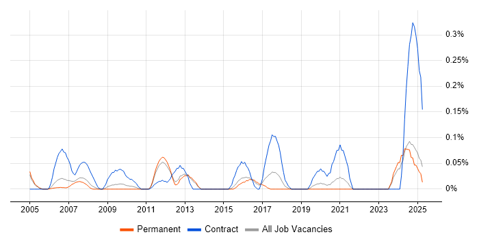 Job vacancy trend for Data Centre Technician in Surrey