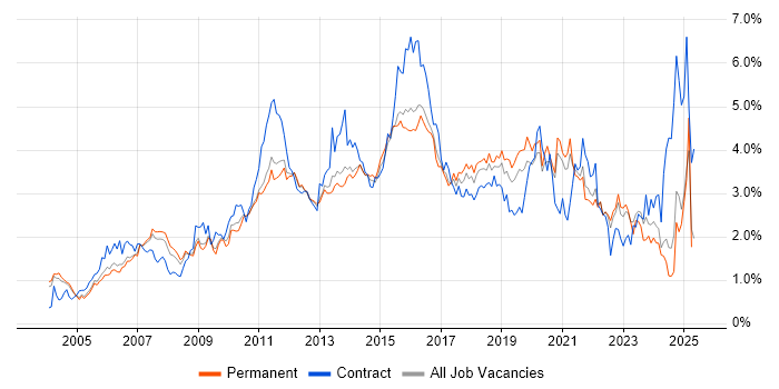 Job vacancy trend for Data Centre in Surrey