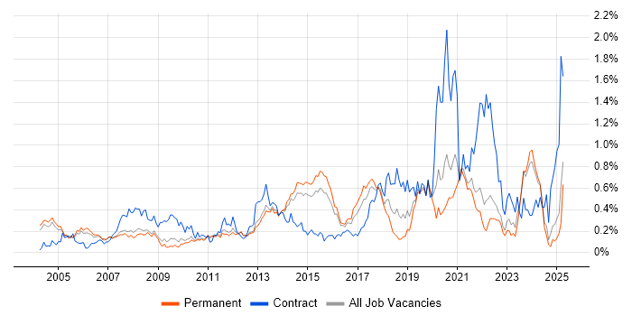 Job vacancy trend for Data Cleansing in Surrey Job vacancy trend for Data Cleansing in Surrey