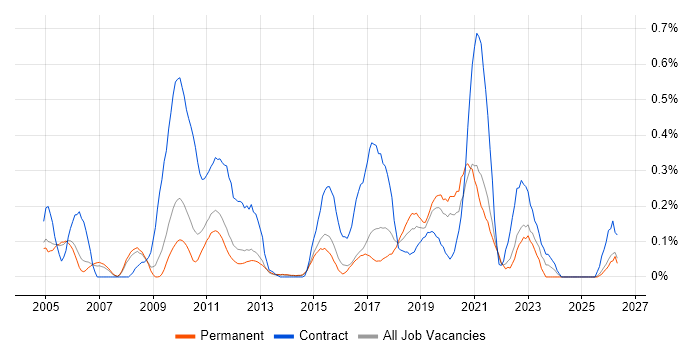 Data Design job vacancy trend in Surrey