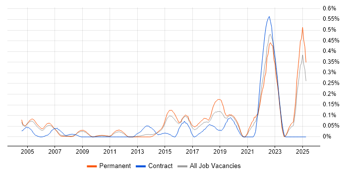 Job vacancy trend for Data Development in Surrey Job vacancy trend for Data Development in Surrey