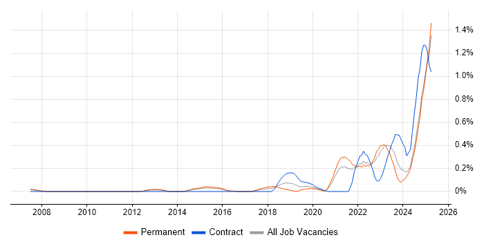 Job vacancy trend for Data-Driven Decision Making in Surrey Job vacancy trend for Data-Driven Decision Making in Surrey