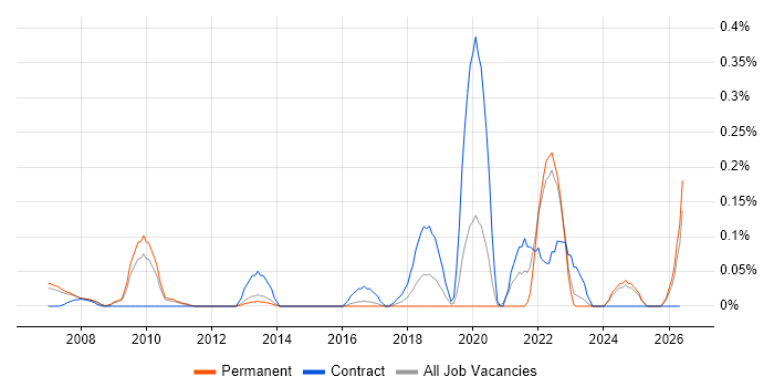 Data-Driven Marketing job vacancy trend in Surrey