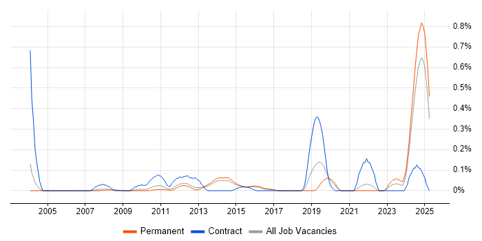 Job vacancy trend for Data Encryption in Surrey Job vacancy trend for Data Encryption in Surrey