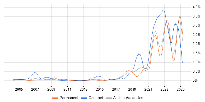 Job vacancy trend for Data Engineer in Surrey Job vacancy trend for Data Engineer in Surrey