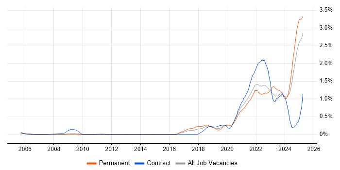 Job vacancy trend for Data Engineering in Surrey Job vacancy trend for Data Engineering in Surrey