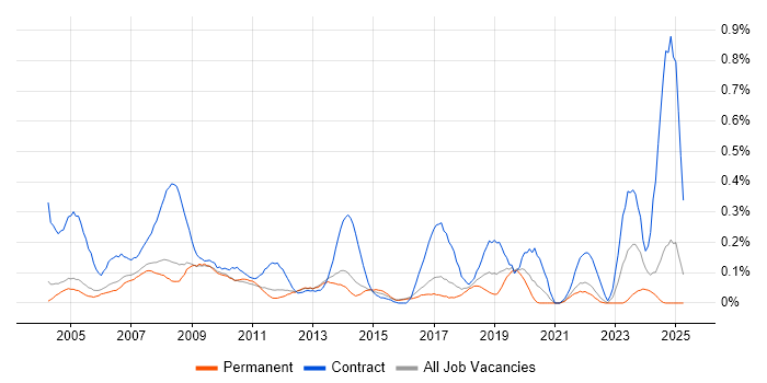 Job vacancy trend for Data Entry in Surrey Job vacancy trend for Data Entry in Surrey