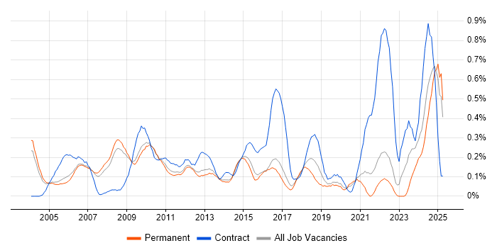 Job vacancy trend for Data Extraction in Surrey Job vacancy trend for Data Extraction in Surrey