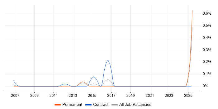 Job vacancy trend for Data Fabric in Surrey Job vacancy trend for Data Fabric in Surrey