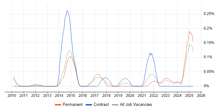Job vacancy trend for Data Governance Analyst in Surrey Job vacancy trend for Data Governance Analyst in Surrey