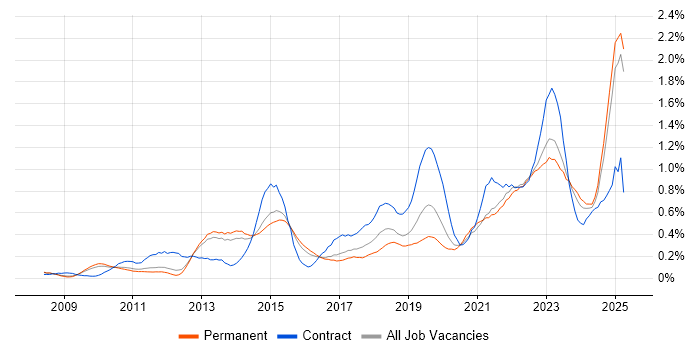 Job vacancy trend for Data Governance in Surrey Job vacancy trend for Data Governance in Surrey