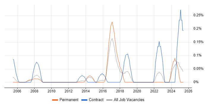 Job vacancy trend for Data Hub in Surrey Job vacancy trend for Data Hub in Surrey