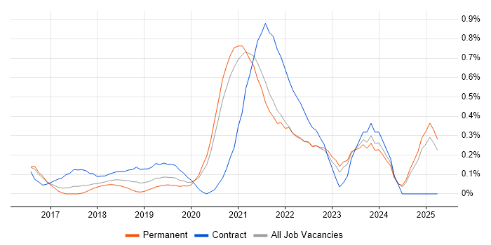 Job vacancy trend for Data Ingestion in Surrey