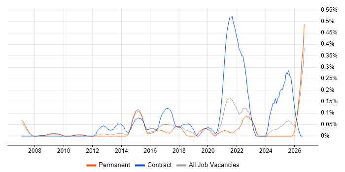 Data Insight Analyst job vacancy trend in Surrey